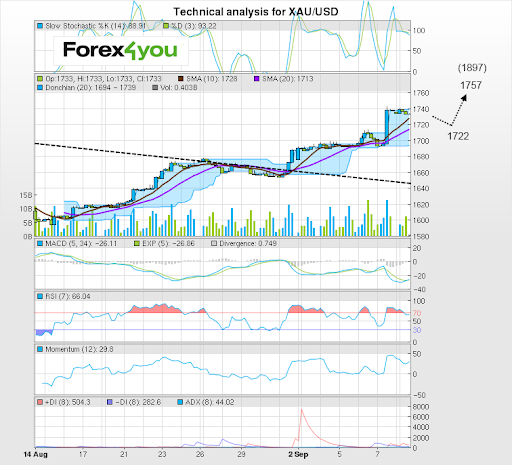 Forexpros gold live