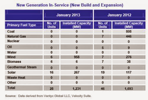 Renewables Accounted For 100 In New U S Generation Capacity In January