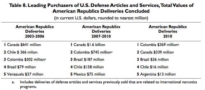 Table 8.Leading Purchasers of U.S.DefenseArticles and Services,TotalValues of American Republics Deliveries Concluded