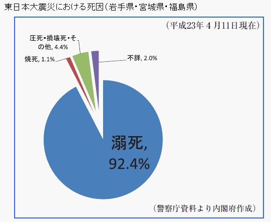 東日本大震災の犠牲者の死因は津波に巻き込まれたことによる「溺死」がほとんど(９０．６％ １４３０８人)である