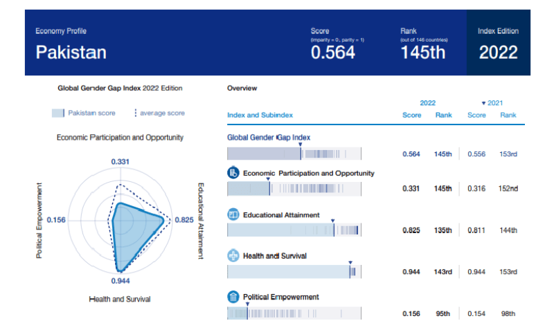 <p>A snapshot of Pakistan’s profile. — Screenshot from Global Gender Gap Report 2022</p>