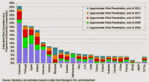 Wind Turbines Blows Away Records Across Europe
