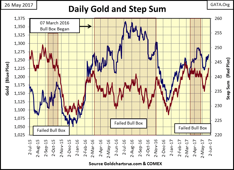 C:\Users\Owner\Documents\Financial Data Excel\Bear Market Race\Long Term Market Trends\Wk 498\Chart #6   Gold & SS 2015-17.gif