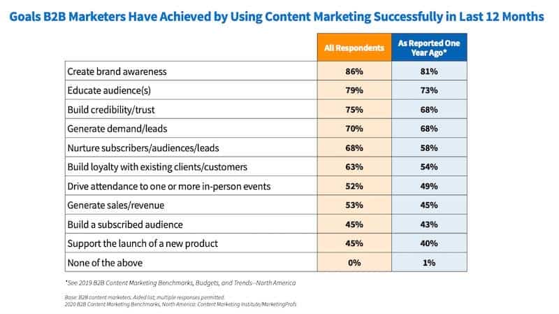 Content Marketing goals 