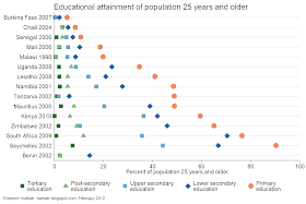 Graph with educational attainment in sub-Saharan Africa
