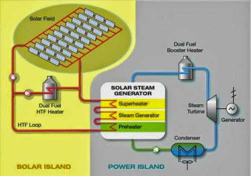 Concentrated Solar Power Csp How It Works