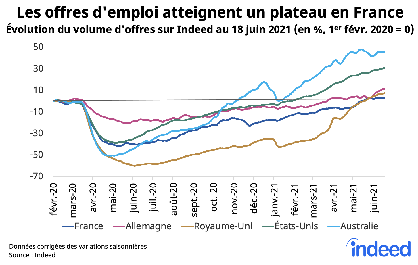 Le graphique en courbes illustre l’évolution du volume d’offres d’emploi en France, en Allemagne, au Royaume-Uni, aux États-Unis et en Australie au 18 juin 2021.