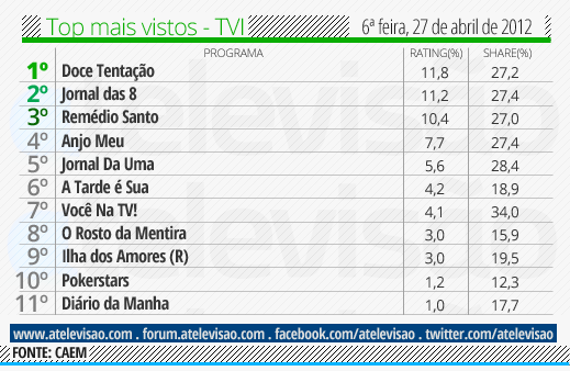 Audiência de 6ª Feira - 27/04/2012 Top%2520TVI%2520-%252027%2520de%2520abril