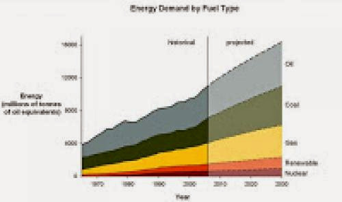 Global Energy Use Statistics
