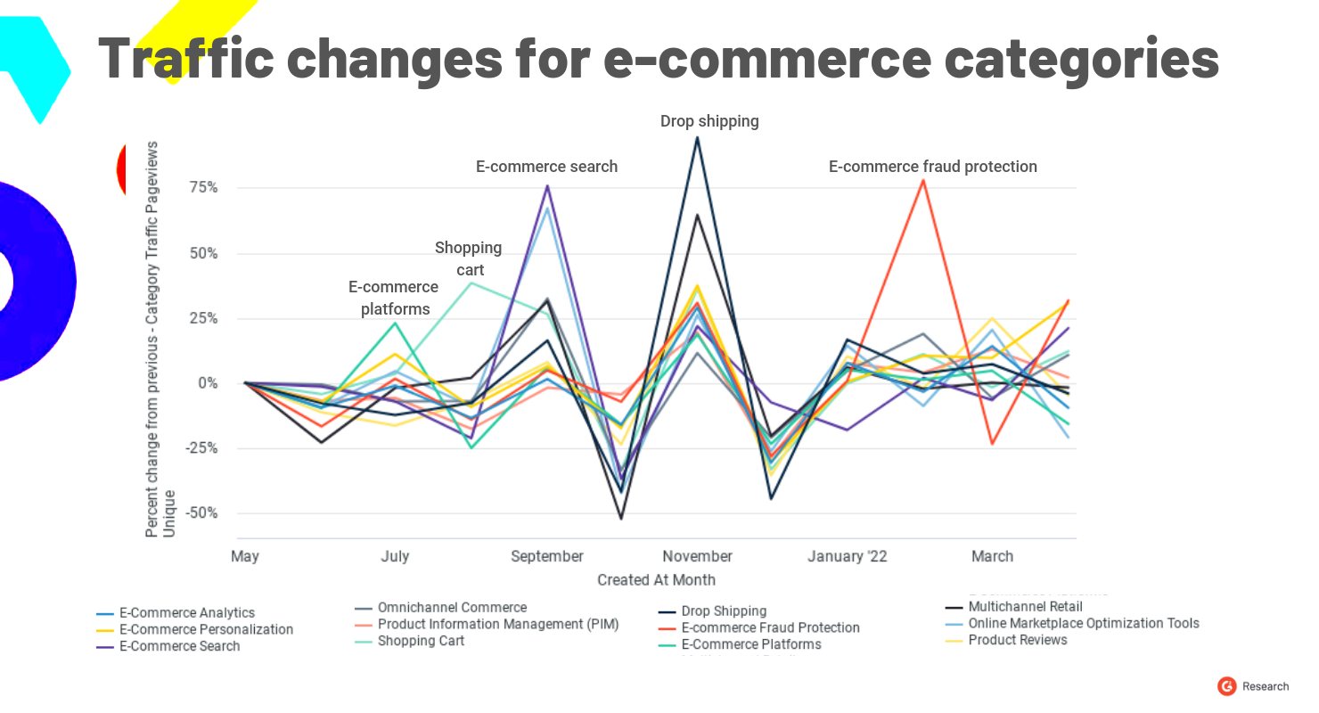 A graph representing percent change in traffic in different e-commerce categories on G2