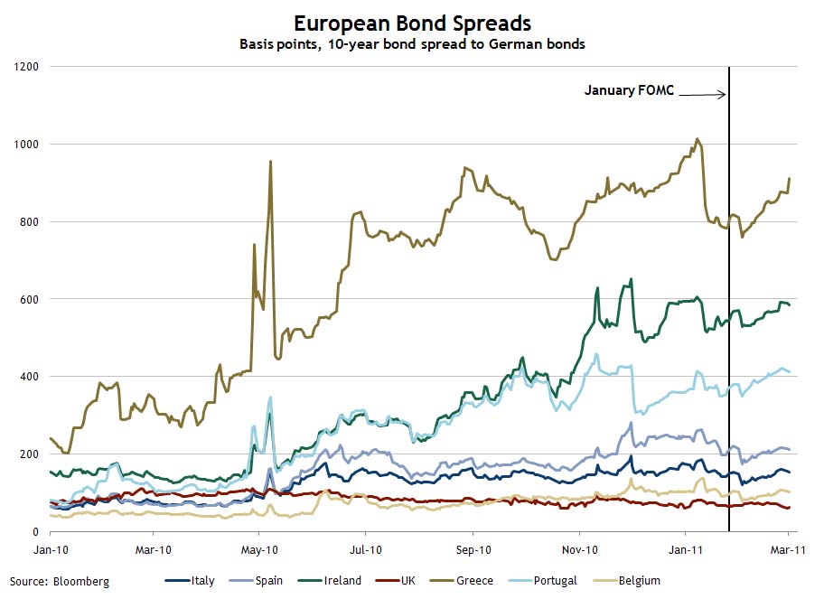 European Bond Spreads