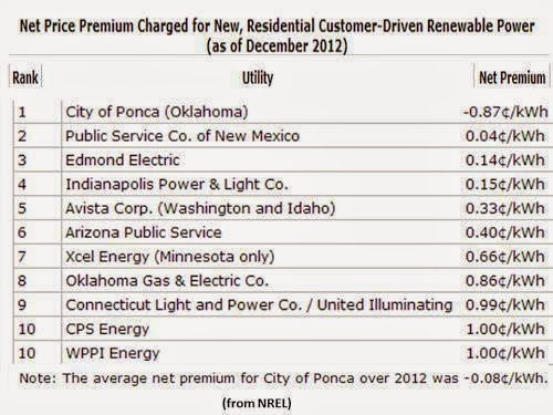 The 2012 Top Green Utilities