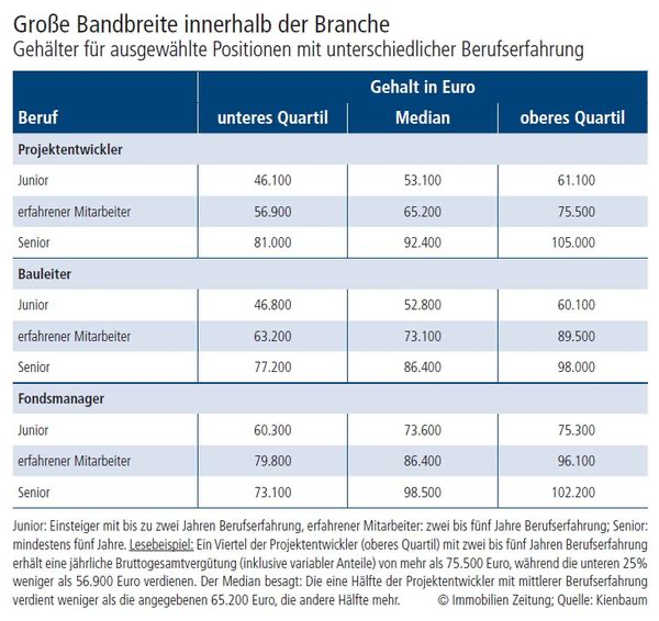 Gehalt vom Asset Manager