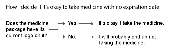 How I decide if it’s okay to take medicine with no expiration date How I decide if it’s okay to take medicine with no expiration date