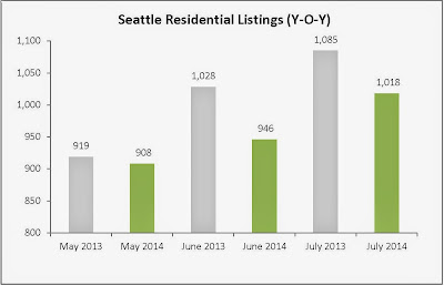 Seattle Residential Listings (Y-O-Y)