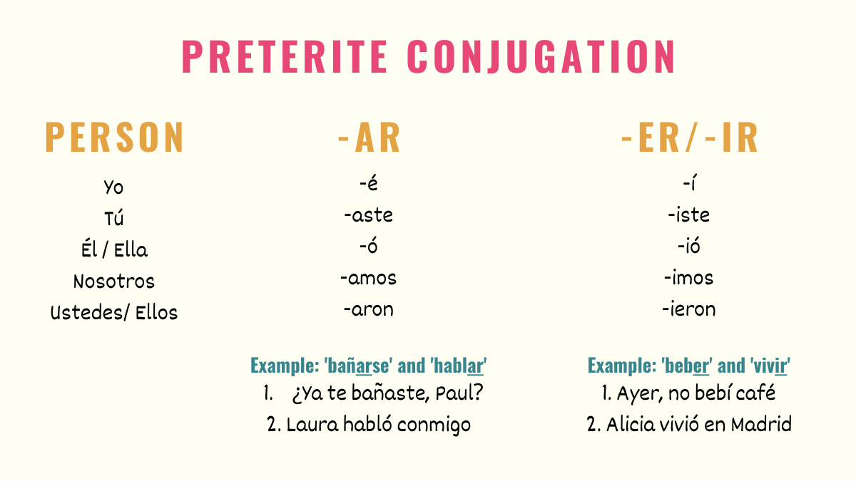 graphic showing spanish preterite conjugation