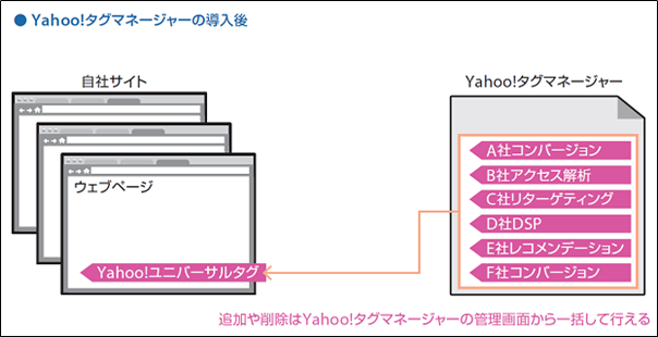Yahoo!タグマネージャー（YTM）のメリットと使い方