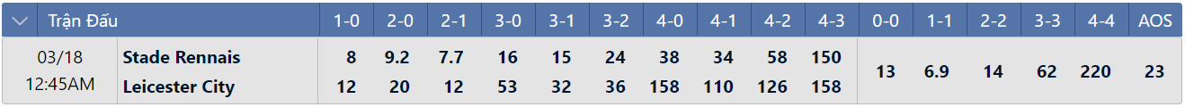 Tỷ lệ tỷ số chính xác Rennes vs Leicester
