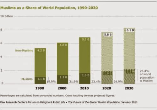 The Future Of The Global Muslim Population