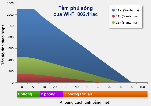 5g-wifi-speed-and-coverage-vs-11n