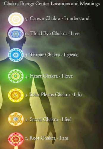 Chakra Energy Centre Locations And Meaning