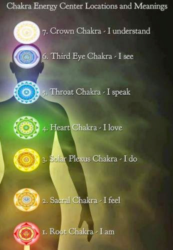 Chakra Energy Centre Locations And Meaning Chakra Energy Centre Locations And Meaning