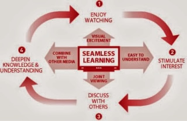 eLearning at Avans: Seamless learning