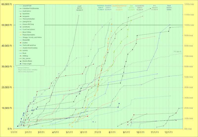 2011 Participate Chart: Elevation / Time
