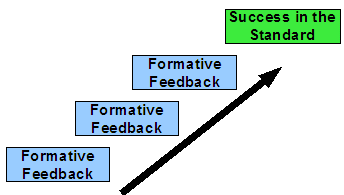 formativefeedbacktostandard.gif