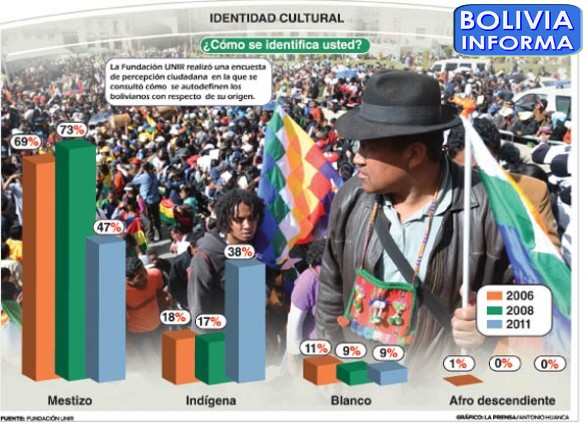 El 39% de bolivianos se define indígena