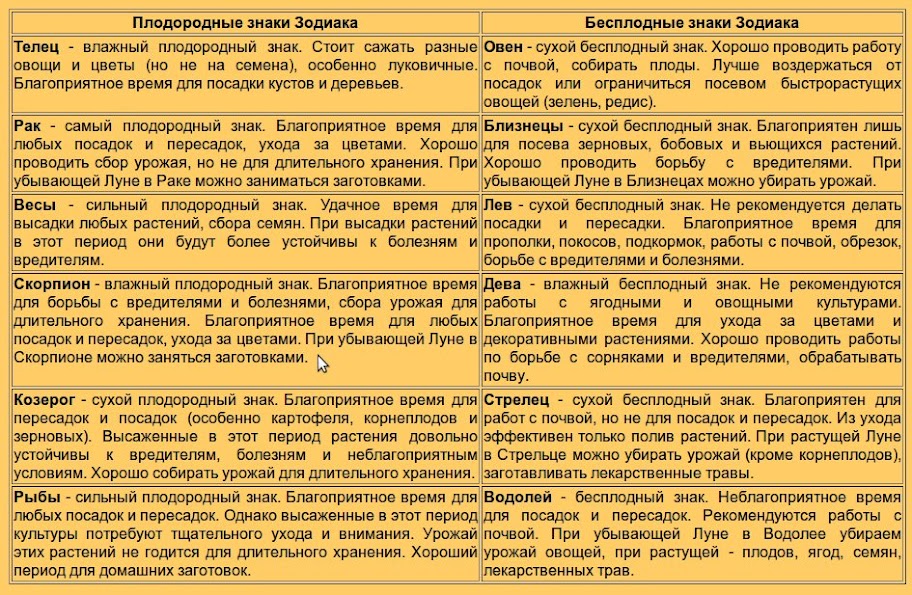 Благоприятные знаки зодиака для посева. Плодородные знаки зодиака для посадки растений. Самые плодородные знаки зодиака. Знаки зодиака плодородные и Бесплодные.