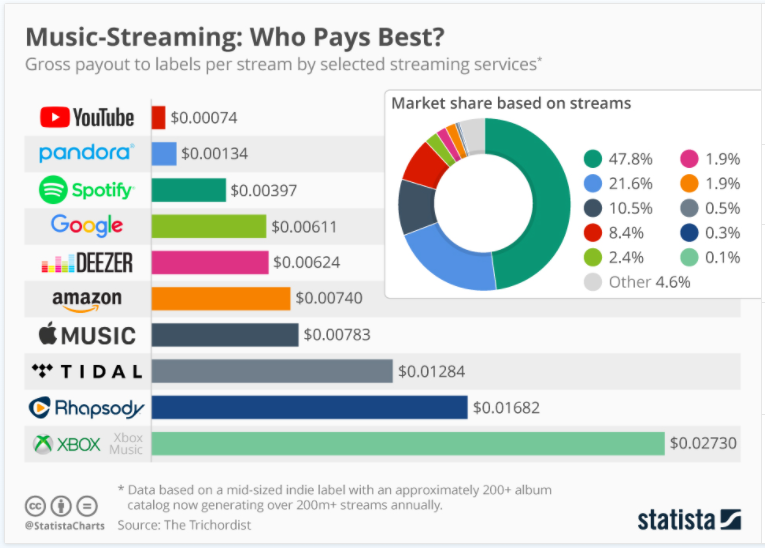 Music Streaming Payouts