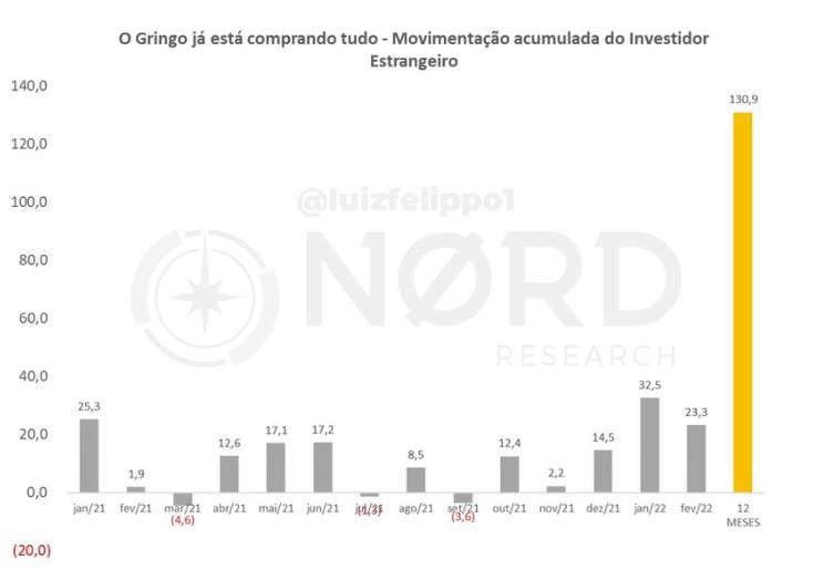 Gráfico: o gringo já está comprando tudo – movimentação acumulada do investidor estrangeiro.