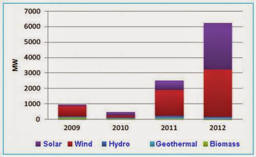 Chile Approved 3 1gw Of Solar Pv Projects In 2012