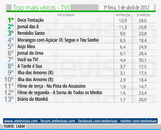 Audiência de 3ª Feira - 03/04/2012 Top%2520TVI%2520-%252003%2520de%2520abril