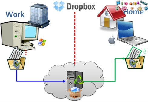 nino24 com dropbox 1 Hướng dẫn cài đặt và sử dụng DropBox , nơi lưu trữ trực tuyến tốt nhất hiện nay
