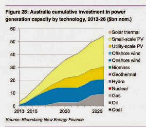 Australias Solar Boom Has Only Just Begun Bloomberg