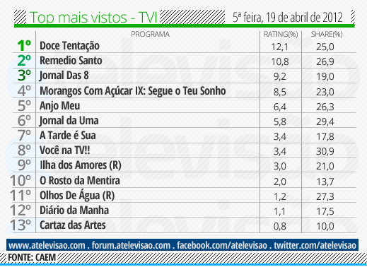 Audiência de 5ª Feira - 19/04/2012 Top%2520TVI%2520-%252019%2520de%2520abril