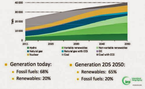 Iea Says Fossil Fuels Must Be Replaced By Renewables