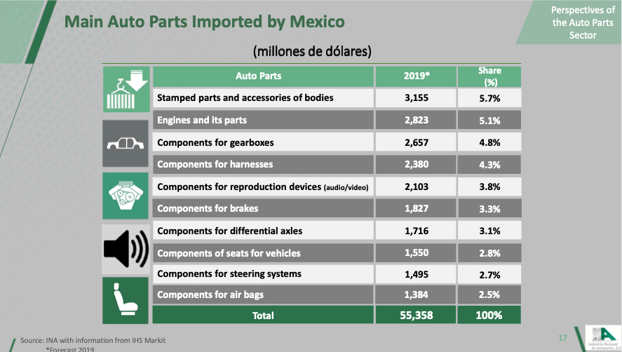 墨西哥 汽車 生產 出口 進口 廠商 家數