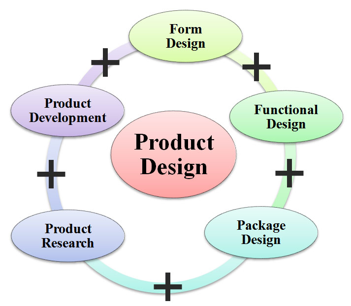 what is product design definition meaning
