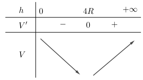<p> Trong không gian với hệ tọa độ (Oxyz), cho mặt cầu (left( S right)) tâm (Ileft( {0;0;5} right)), đi qua (O) và (left( N right)) là hình nón ngoại tiếp với (left( S right)). Biết rằng đáy của (left( N right)) nằm trong mặt phẳng tiếp xúc với (left( S right)) tại (O). Khi (left( N right)) có thể tích bé nhất, điểm nào sau đây nằm trên đường tròn đáy của (left( N right))?</p> 2