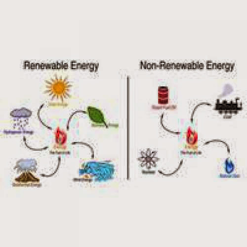 Non Renewable Sources Of Energy
