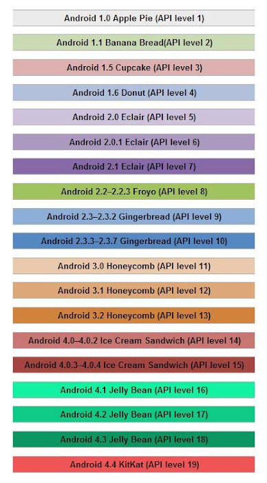  Sejarah & Nama Nama Versi Android