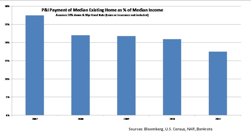 P&I payment of median home as a % of median income