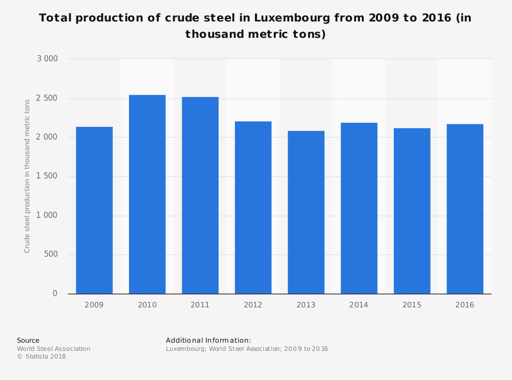 Estadísticas de la industria siderúrgica de Luxemburgo por producción total