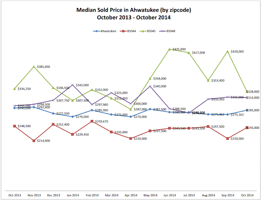 Ahwatukee Real Estate October 2014 Housing Market Trends and Statistics