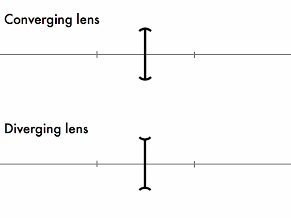 The focal length of a lens is the distance measured from the lens, to the focal point.