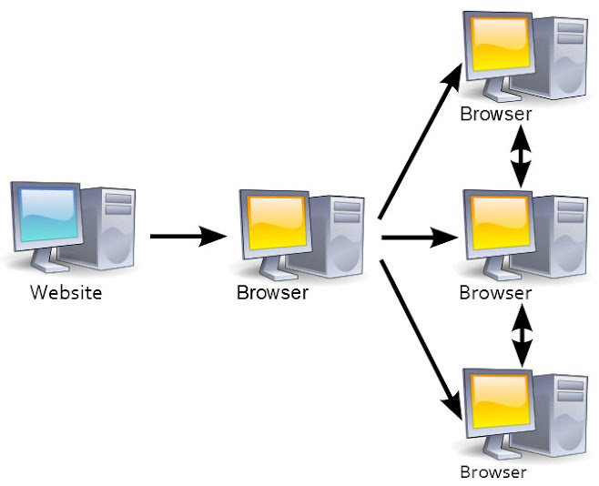 SyncNet, p2p browsing