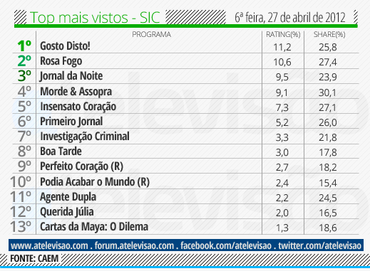 Audiência de 6ª Feira - 27/04/2012 Top%2520SIC%2520-%252027%2520de%2520abril
